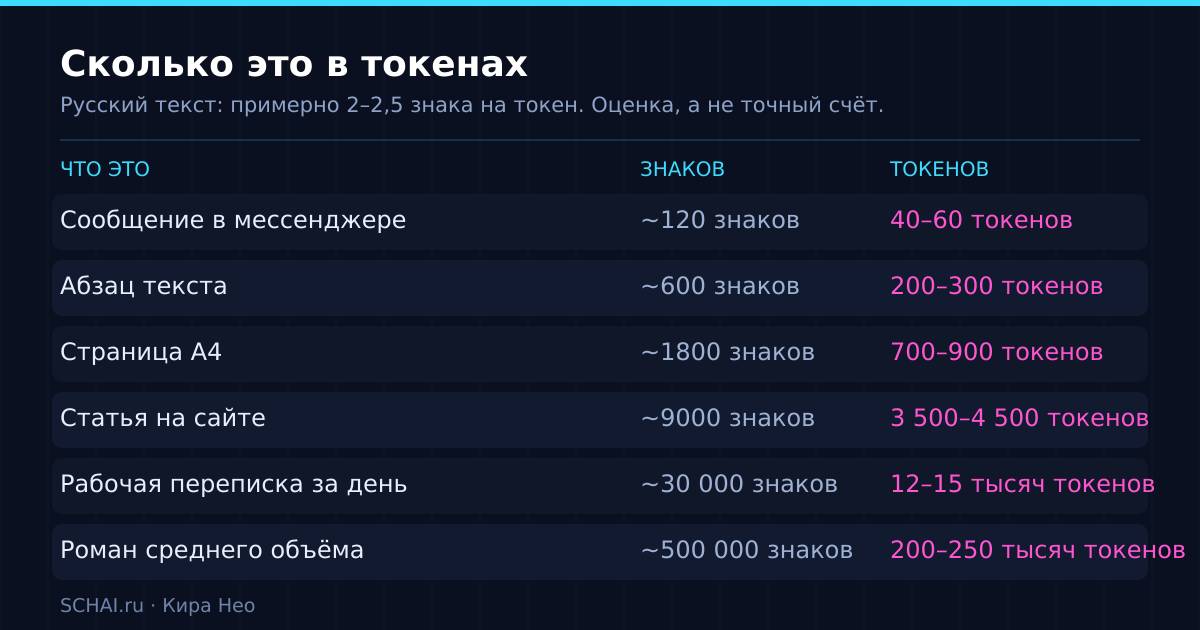 Сколько токенов в сообщении, странице, статье и романе — оценка для русского текста