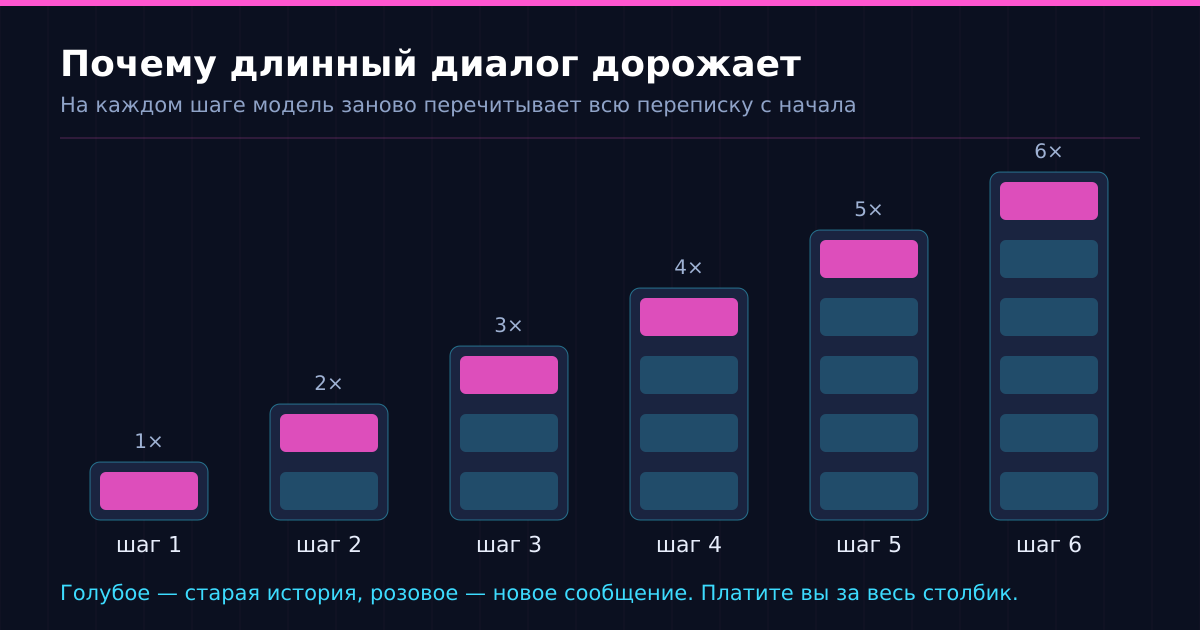 Каждое новое сообщение заставляет модель перечитать всю историю заново