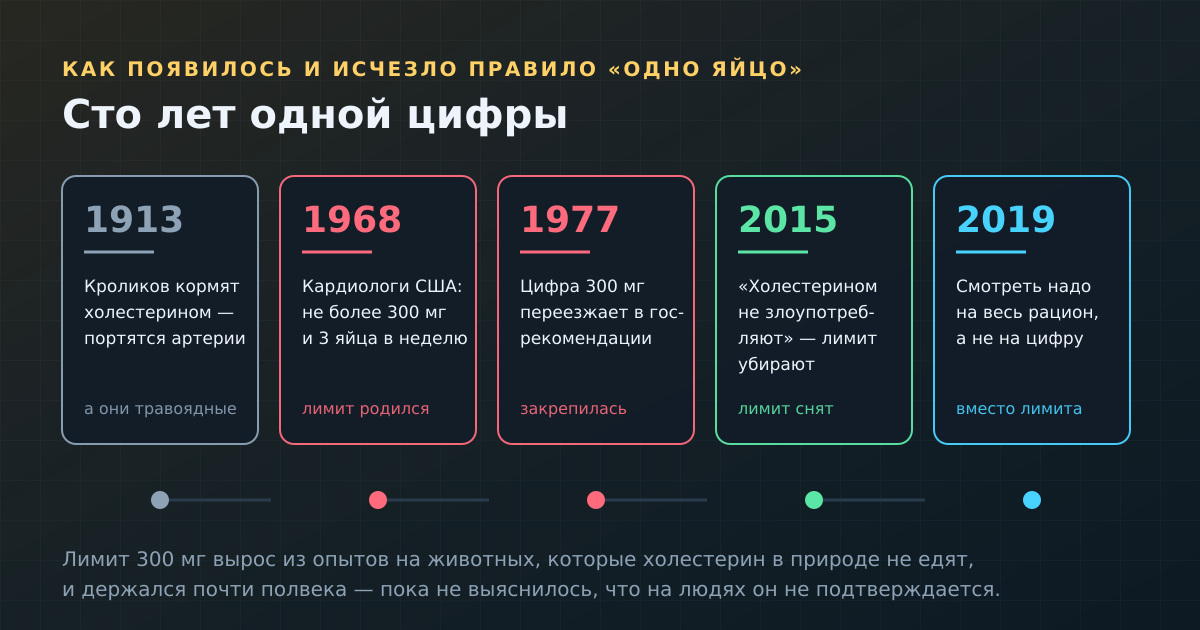 Путь цифры «300 мг»: от кроликов, которые холестерин в природе не едят, до отмены лимита в 2015 году