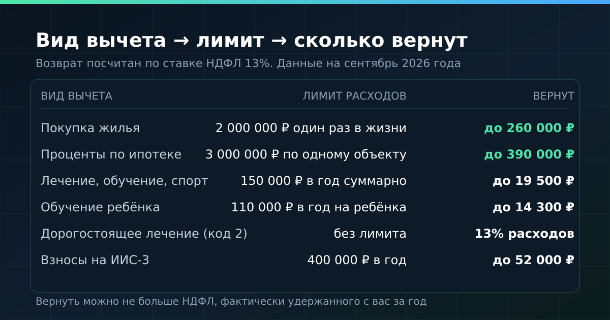 Вид вычета, лимит расходов и максимальный возврат при ставке НДФЛ 13% — данные на сентябрь 2026 года