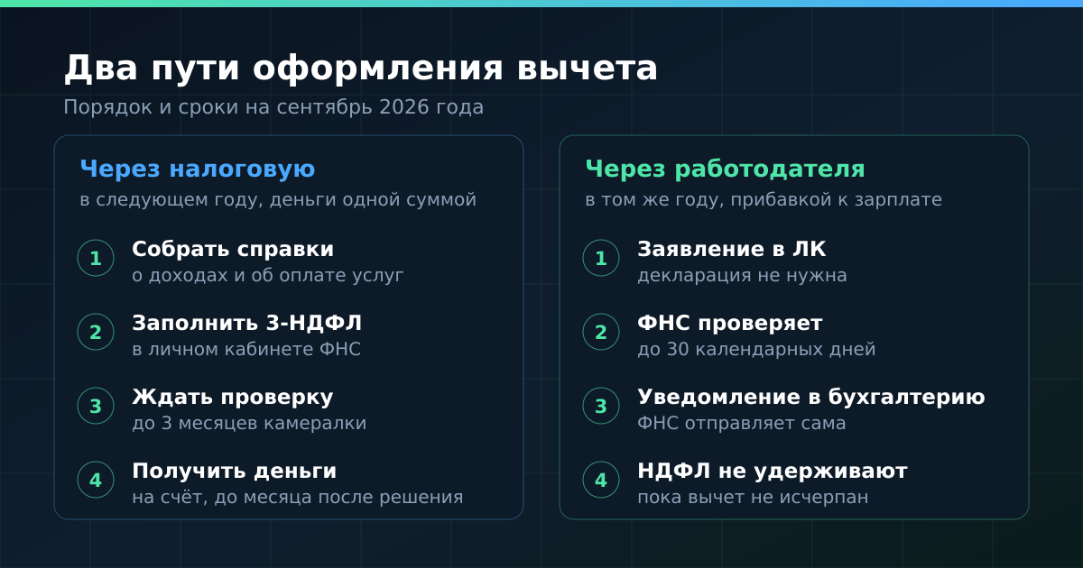 Два пути оформления вычета: через налоговую по декларации и через работодателя по уведомлению