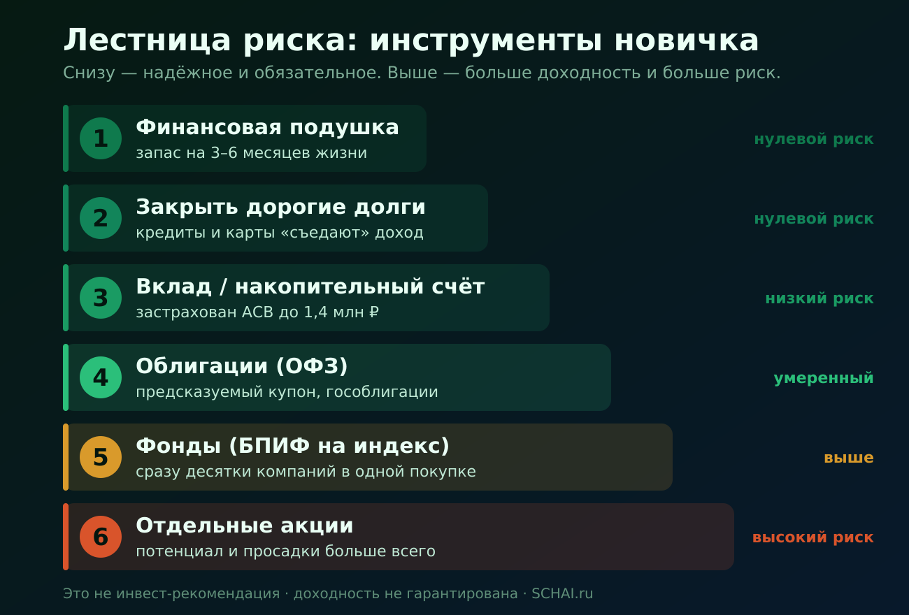 Лестница риска: инструменты новичка — от финансовой подушки до отдельных акций