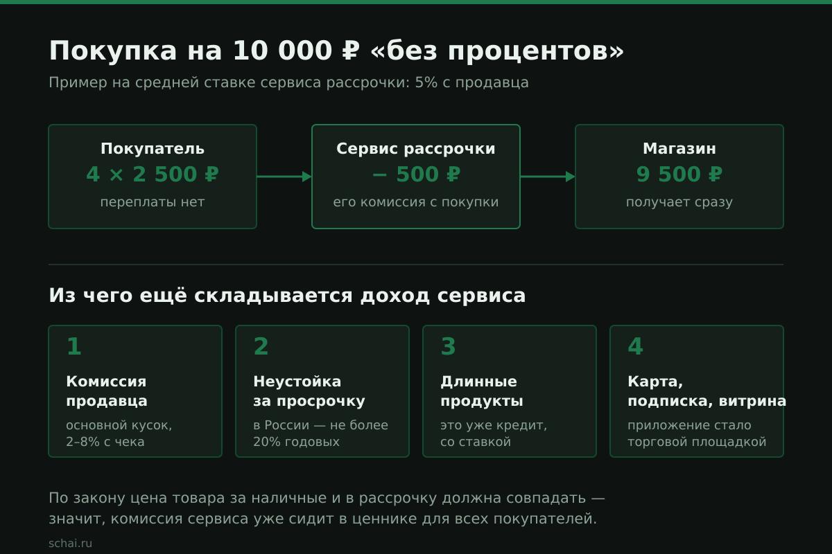 Куда на самом деле уходят деньги при покупке «без процентов»