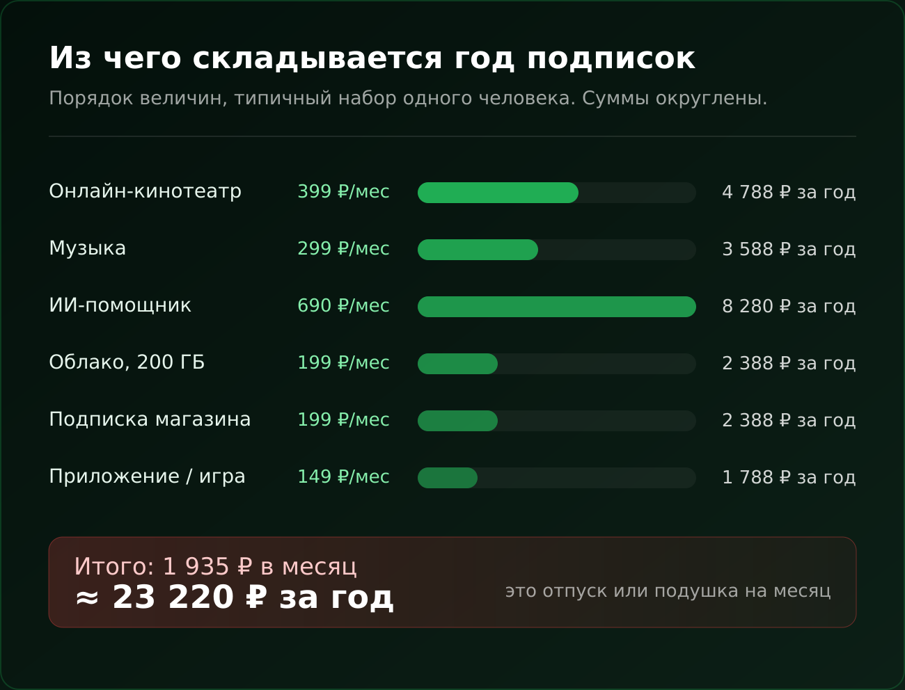 Типичный набор подписок одного человека: каждая мелочь, а вместе — около 23 тысяч рублей в год