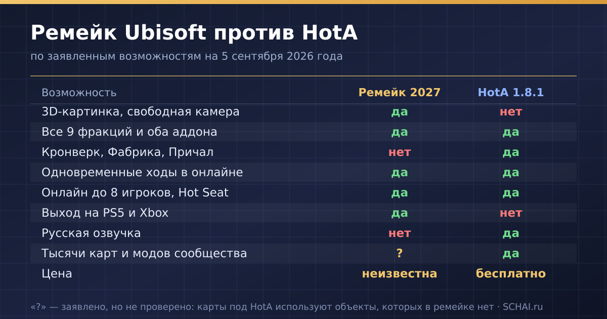 Ремейк Ubisoft против Horn of the Abyss: сравнение по заявленным возможностям на 5 сентября 2026 года