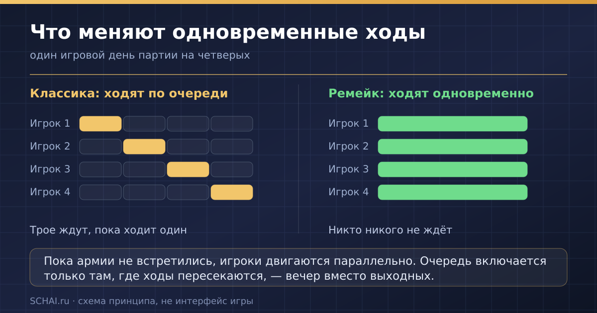 Одновременные ходы: игроки двигаются параллельно, пока их армии не пересеклись