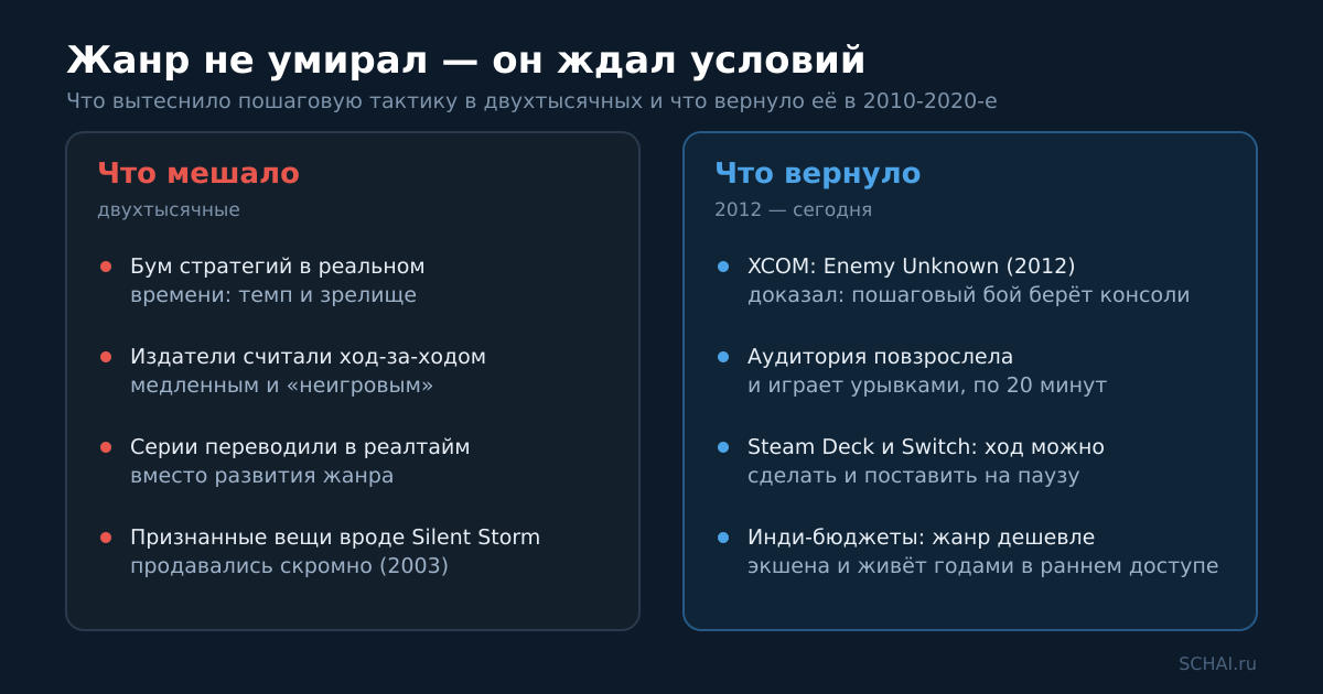 Пошаговая тактика не умирала — ей просто не подходили условия нулевых