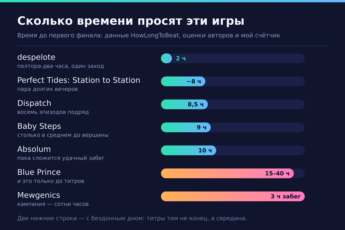 Сколько времени просит каждая из семи игр: время до первого финала