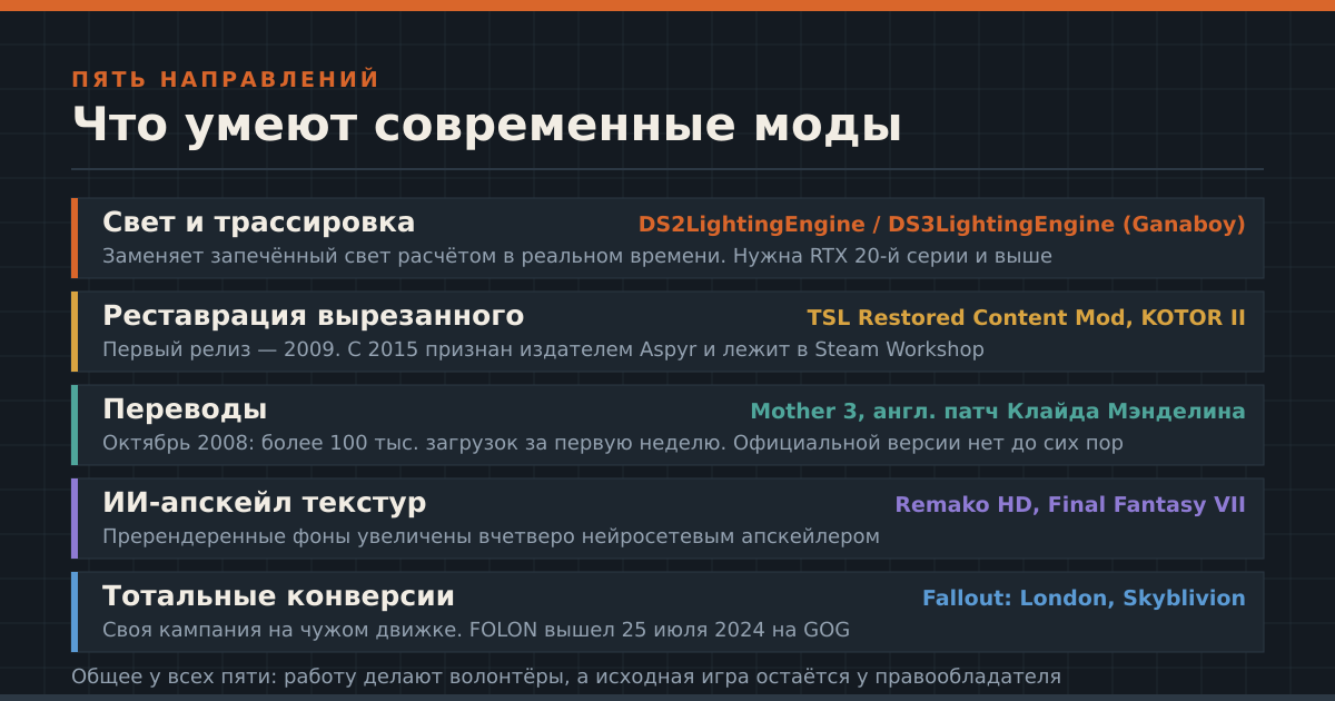 Пять направлений, в которых энтузиасты переделывают старые игры