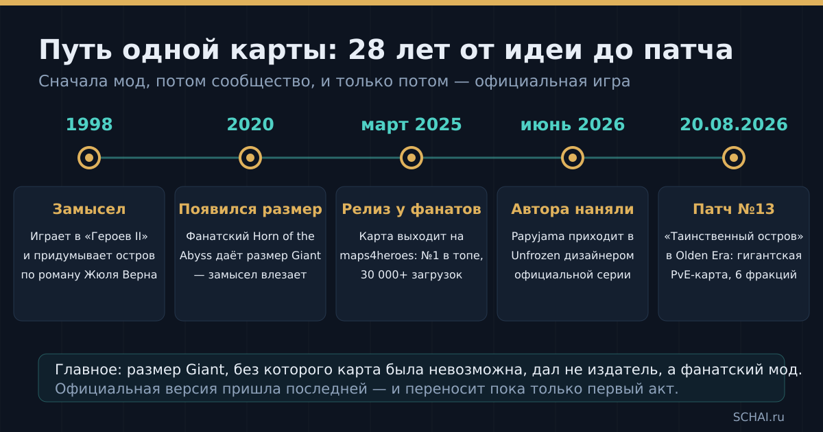 Путь «Таинственного острова»: сначала мод, потом сообщество, и только потом официальная игра