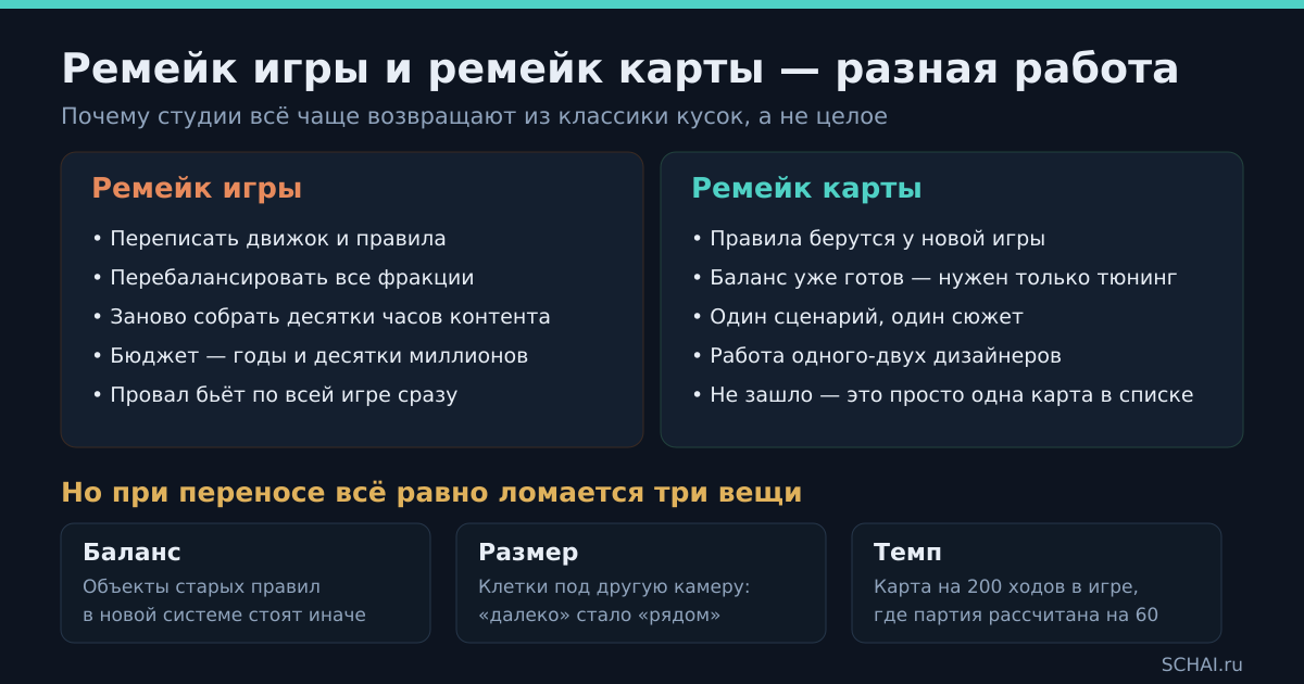 Ремейк игры и ремейк карты — задачи разного масштаба и разной цены ошибки