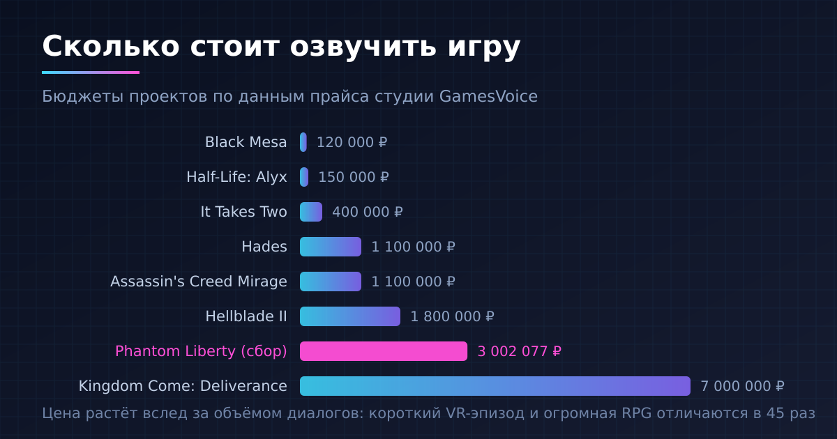 Бюджеты озвучек GamesVoice: цена почти линейно следует за объёмом диалогов
