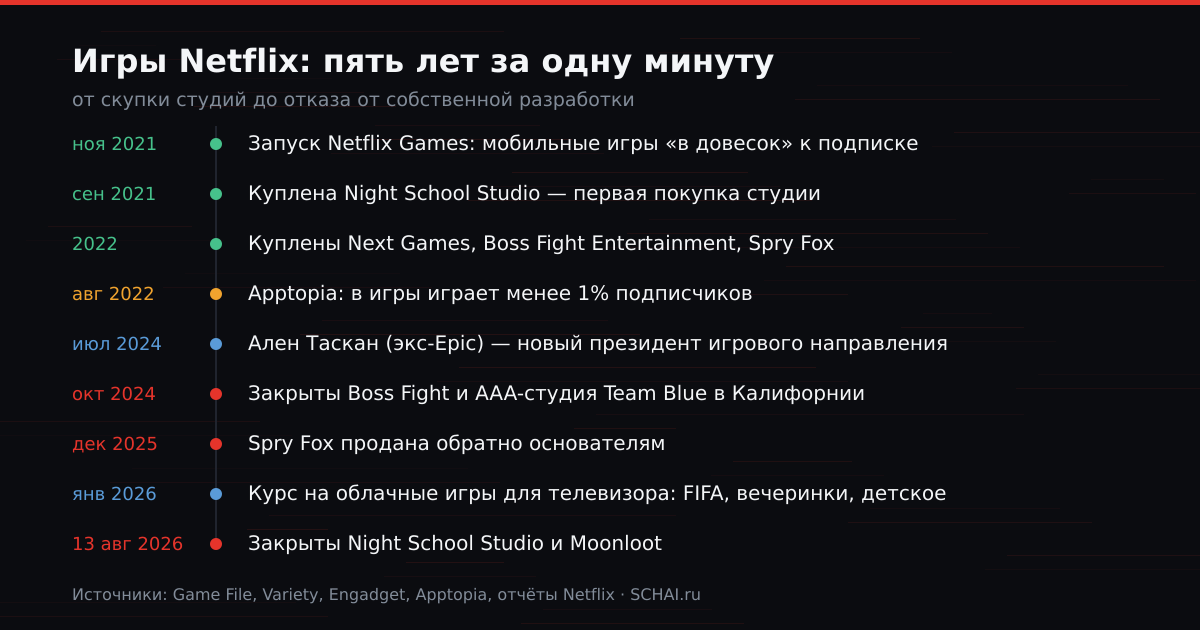 Пять лет игрового направления Netflix: от скупки студий до почти полного отказа от собственной разработки