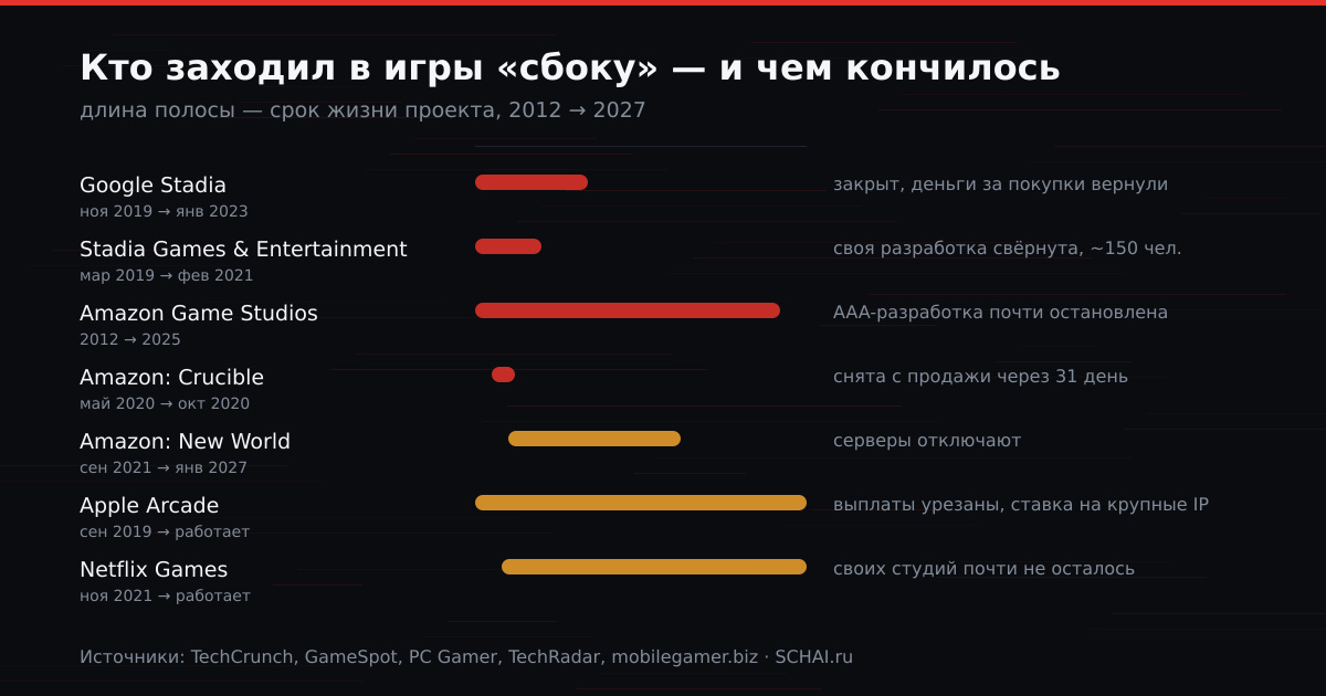Технологические гиганты в играх: сроки жизни проектов и чем всё закончилось