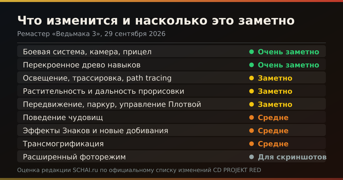 Что изменится в ремастере «Ведьмака 3» и насколько это заметно обычному игроку