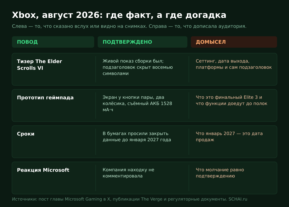 Два августовских инфоповода Xbox: слева — сказанное вслух, справа — достроенное аудиторией