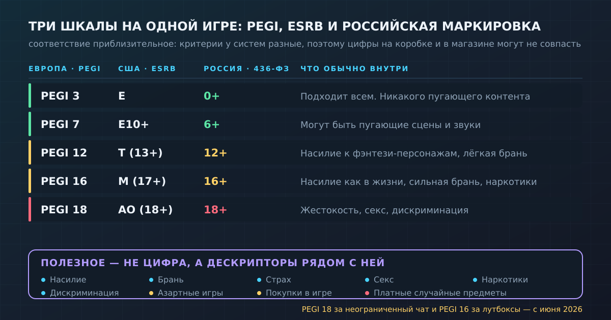 Три шкалы рядом: PEGI, ESRB и российская маркировка. Соответствие приблизительное — критерии у систем разные