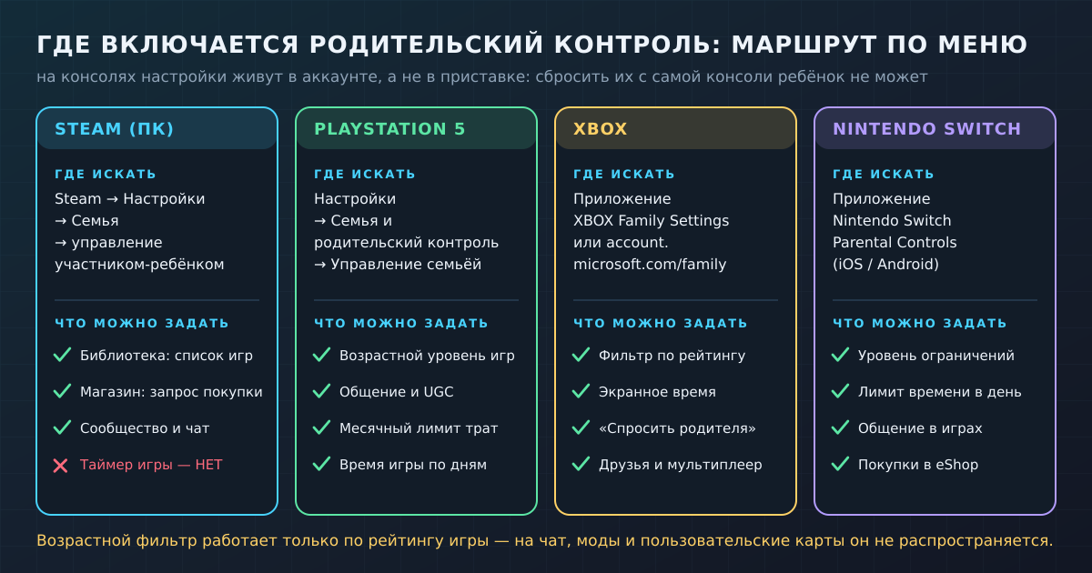 Где включается родительский контроль на четырёх платформах: маршрут по пунктам меню