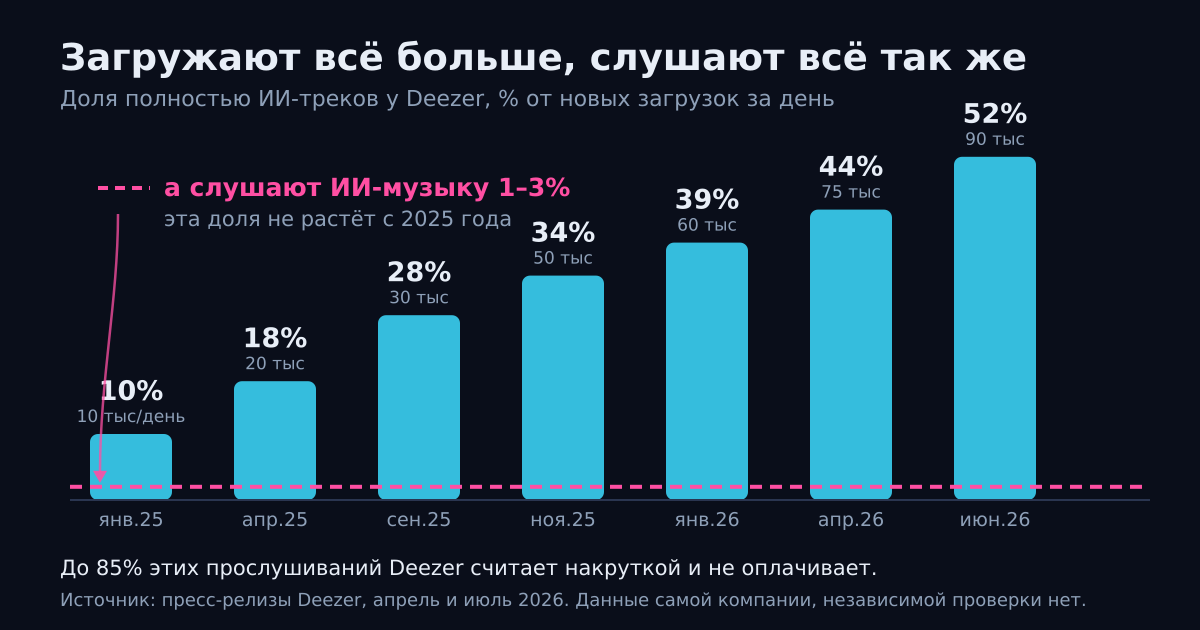 Доля полностью ИИ-треков в новых загрузках Deezer: с 10% в январе 2025-го до более чем 50% в июне 2026-го. Прослушивания при этом стоят на 1–3%.