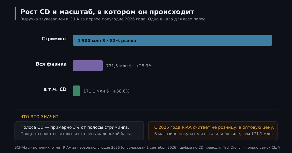 Рост CD и масштаб, в котором он происходит: выручка звукозаписи в США за первое полугодие 2026 года