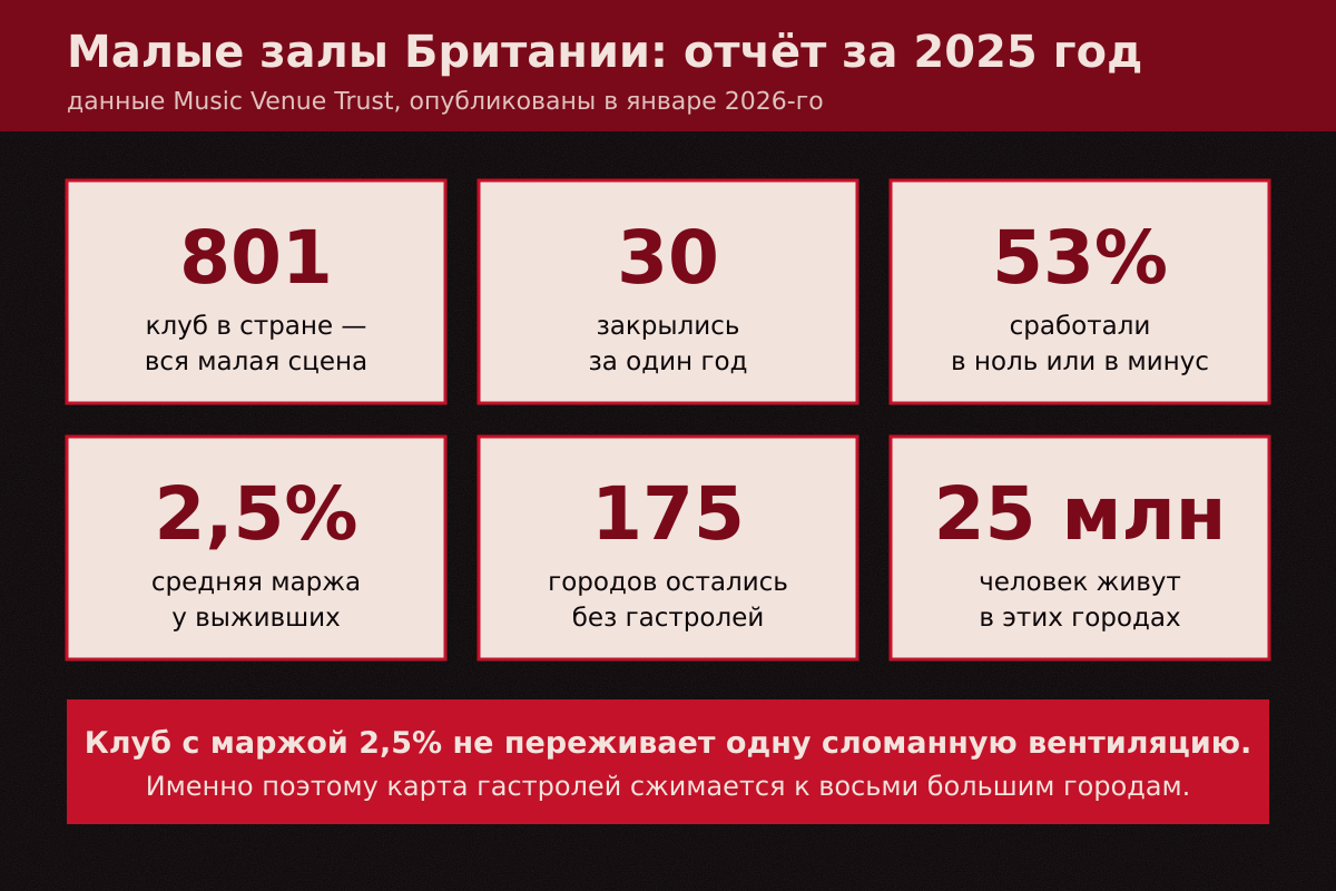 Малая сцена Британии в цифрах: отчёт Music Venue Trust за 2025 год