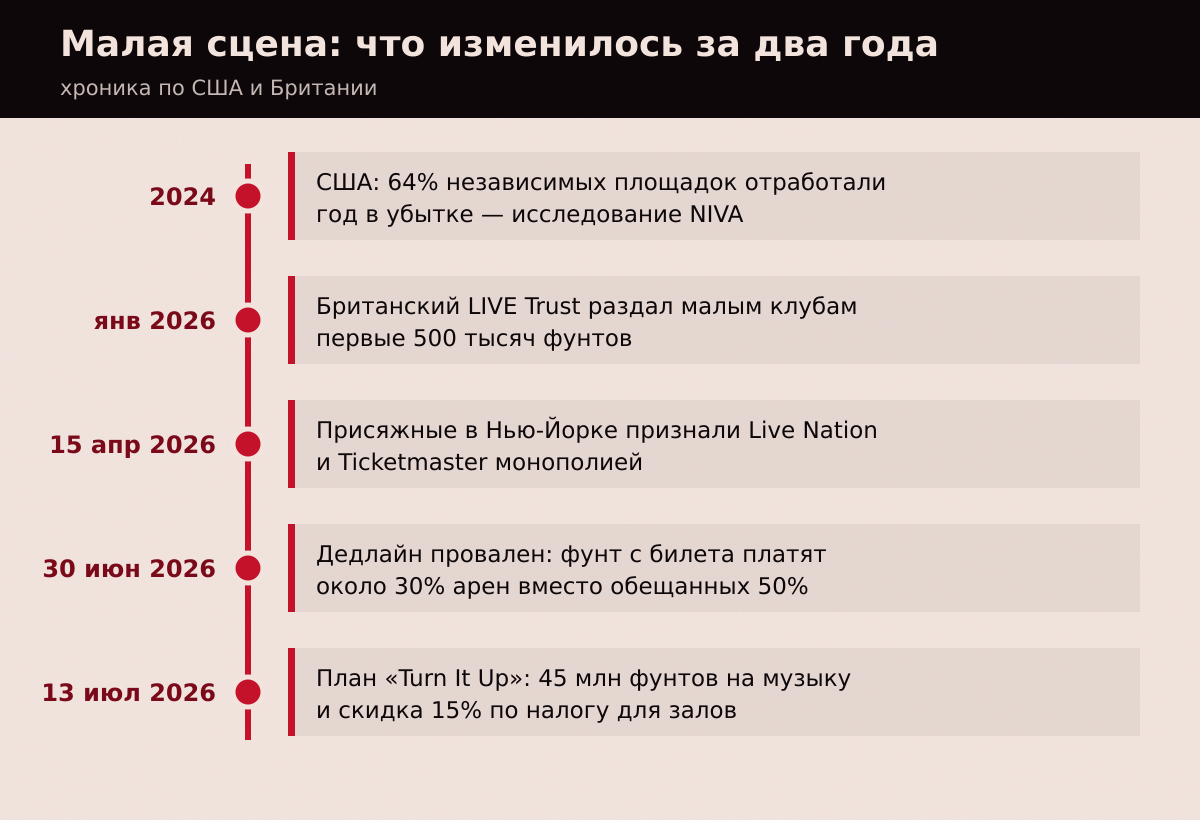 Два года разговоров о малой сцене: от отчёта NIVA до июльского плана британского правительства