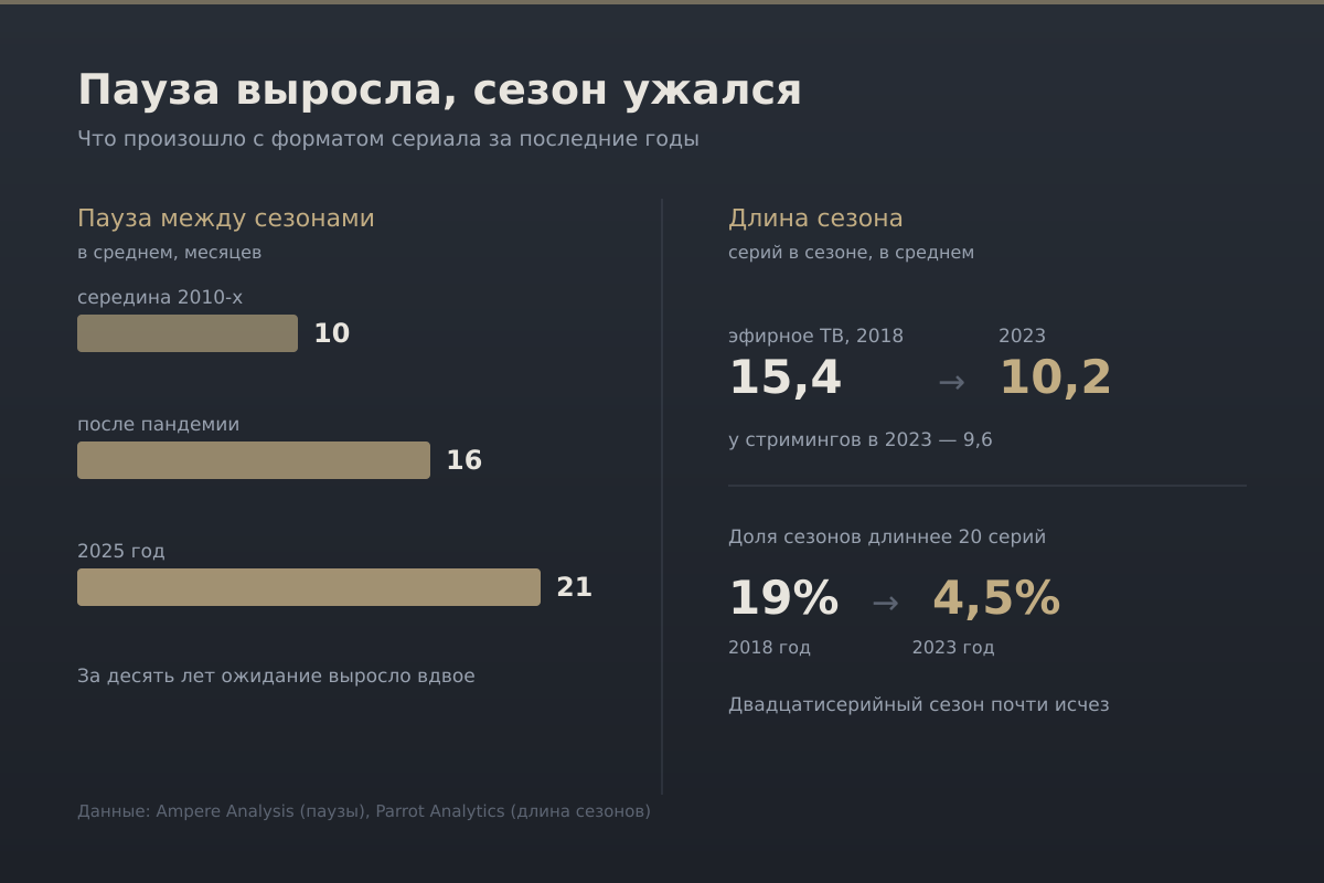 Пауза между сезонами выросла вдвое, а сам сезон за пять лет похудел на треть