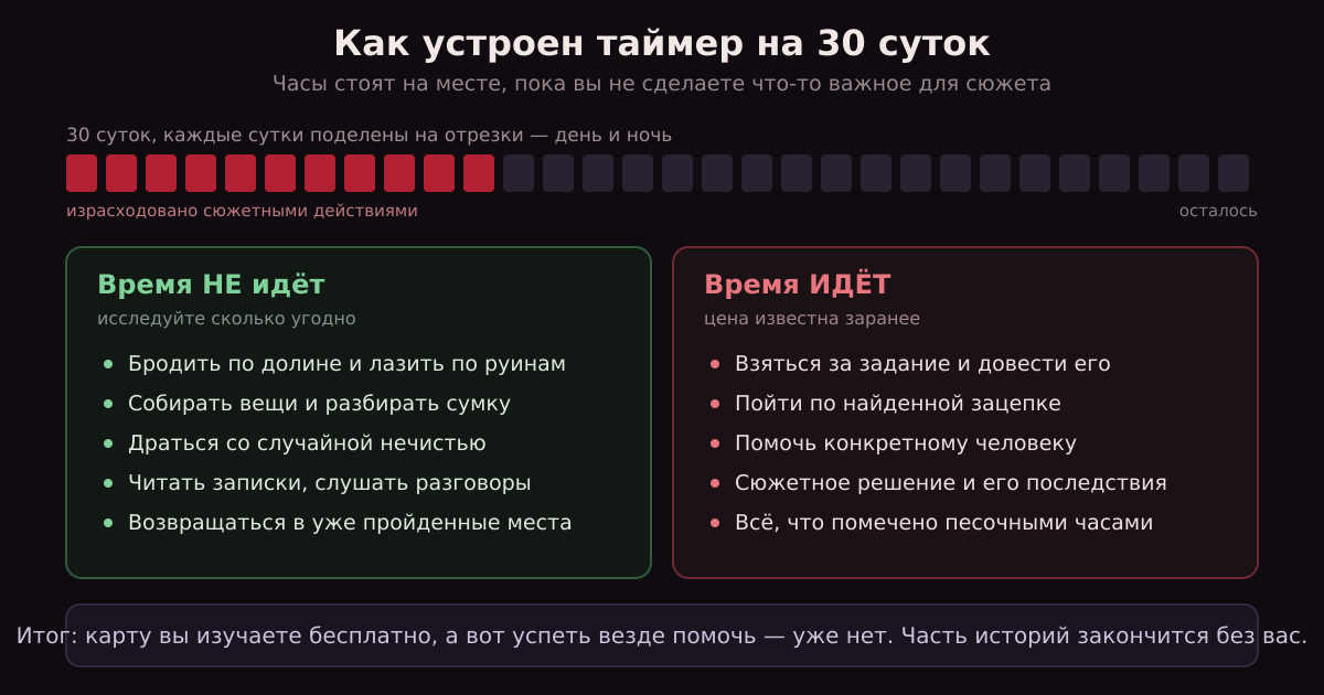 Что расходует ваши тридцать суток, а что бесплатно