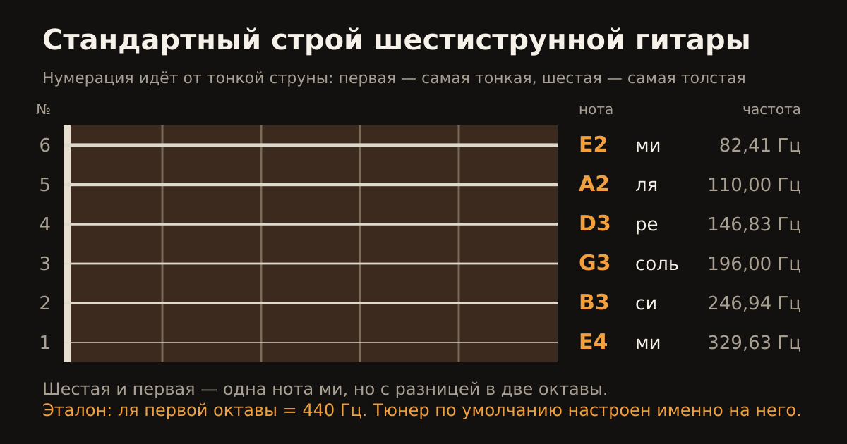 Стандартный строй: шестая — ми, пятая — ля, четвёртая — ре, третья — соль, вторая — си, первая — ми