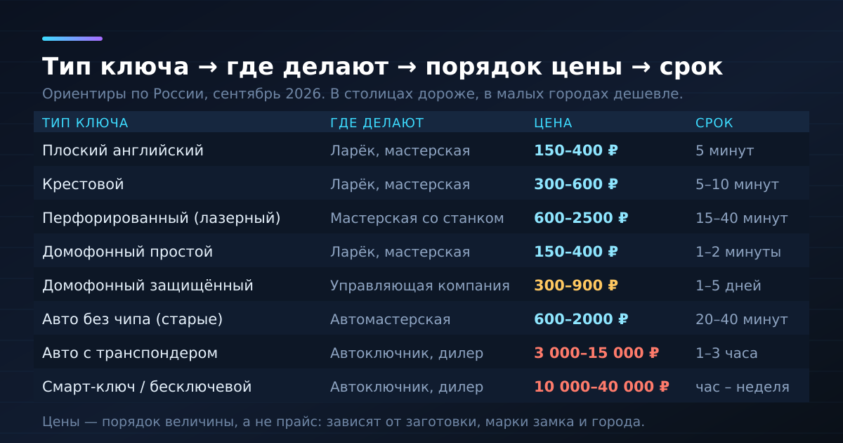 Тип ключа, где его делают, порядок цены и срок изготовления — ориентиры на сентябрь 2026 года