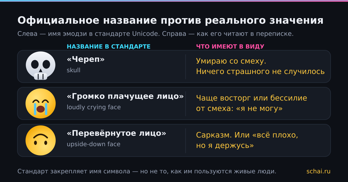 Официальное название эмодзи в стандарте Unicode и то, как его читают в переписке
