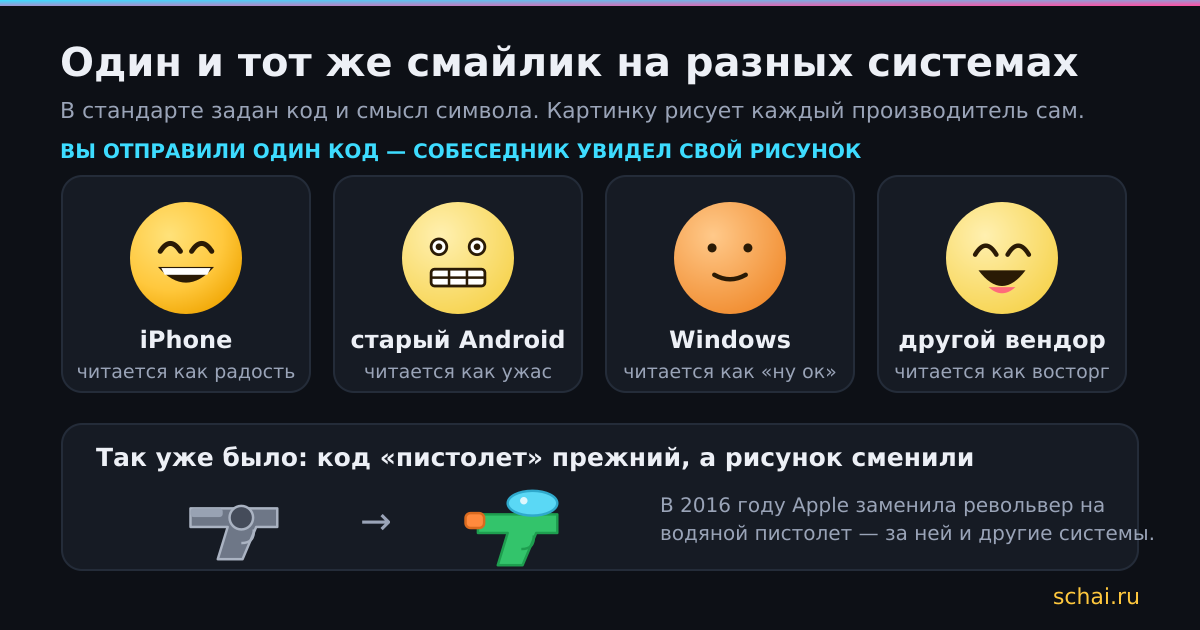 Один и тот же код эмодзи выглядит по-разному на разных системах
