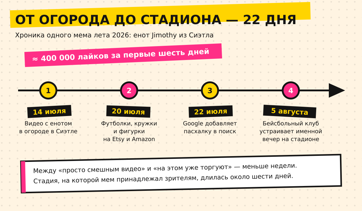 Хроника лета 2026: между «просто смешным видео» и «на этом торгуют» прошло меньше недели