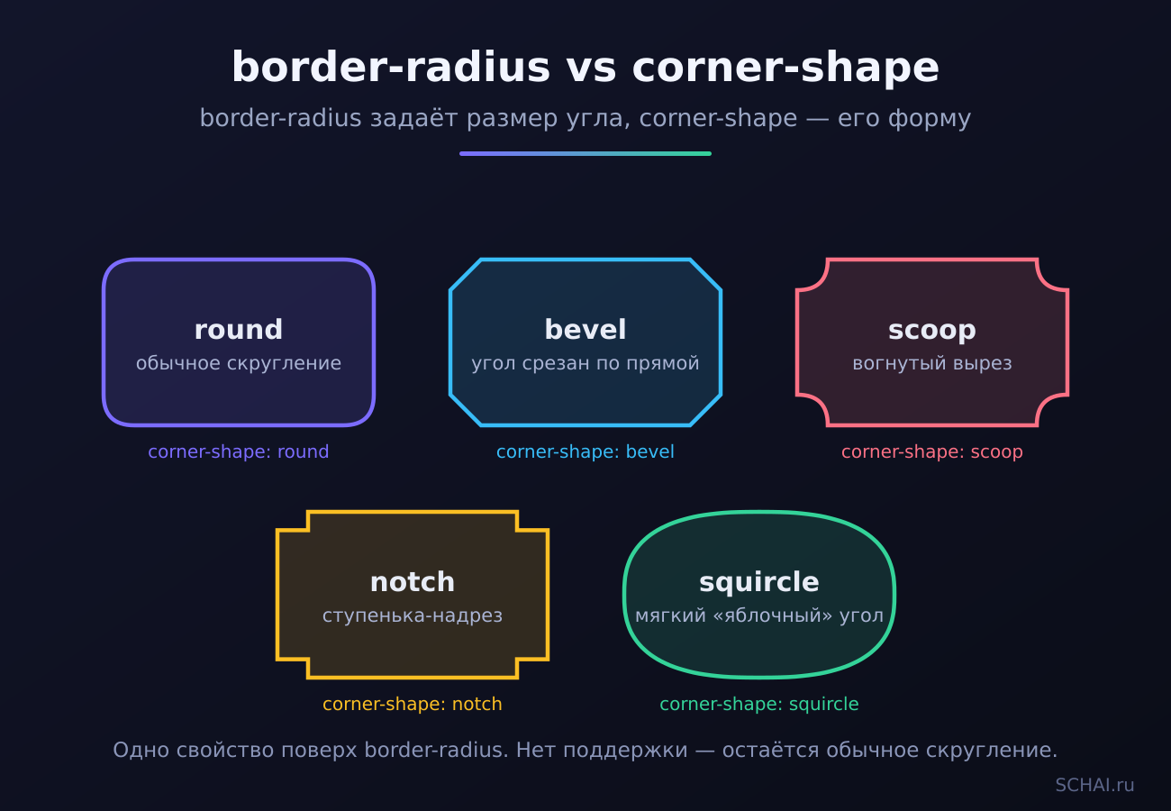 border-radius vs corner-shape: пять форм углов — round, bevel, scoop, notch и squircle на одном привычном скруглении