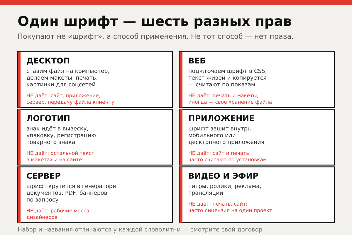 Шесть типовых применений одной гарнитуры. Названия и набор у каждой словолитни свои