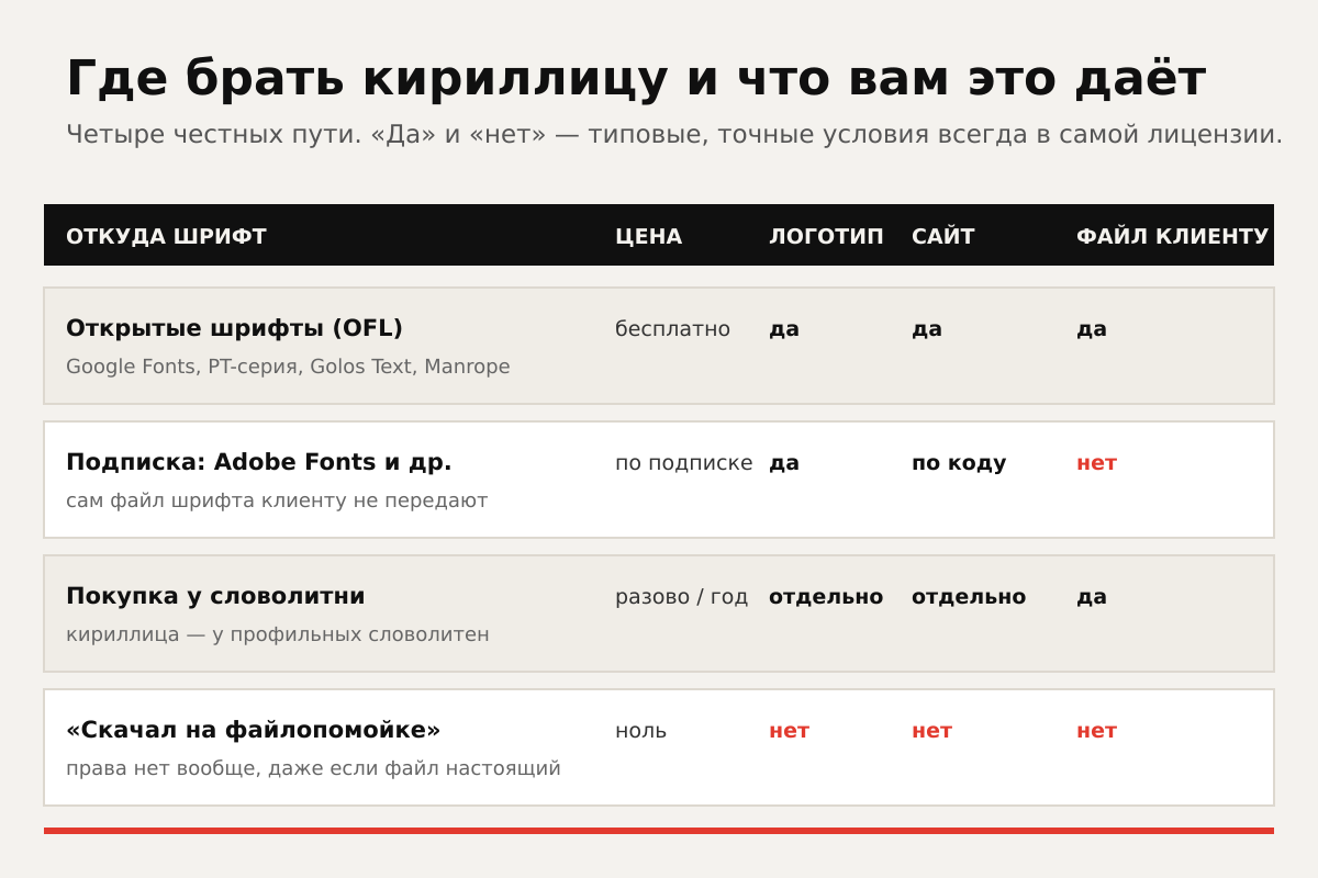 Четыре честных пути к кириллице и что каждый из них разрешает