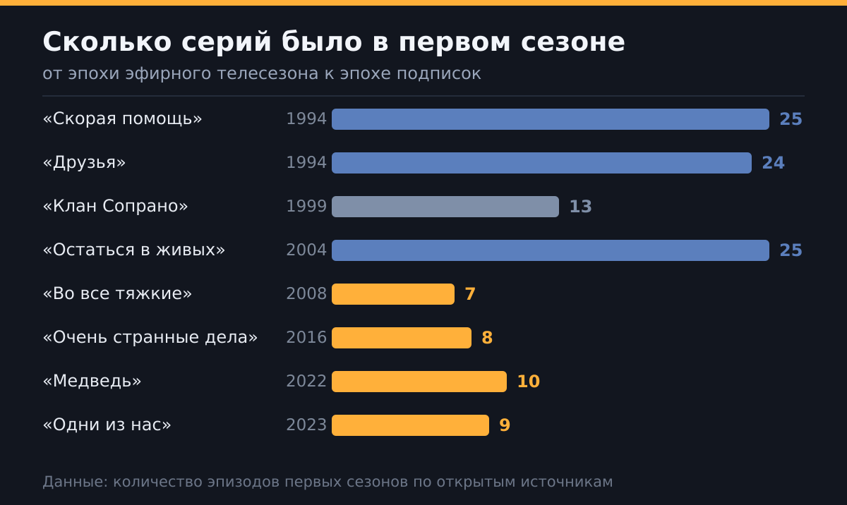 Сколько серий было в первом сезоне: от эфирной эпохи к эпохе подписок