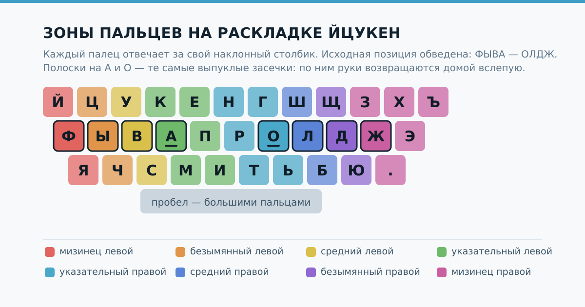 Зоны пальцев на раскладке ЙЦУКЕН: исходная позиция ФЫВА — ОЛДЖ, засечки на клавишах А и О