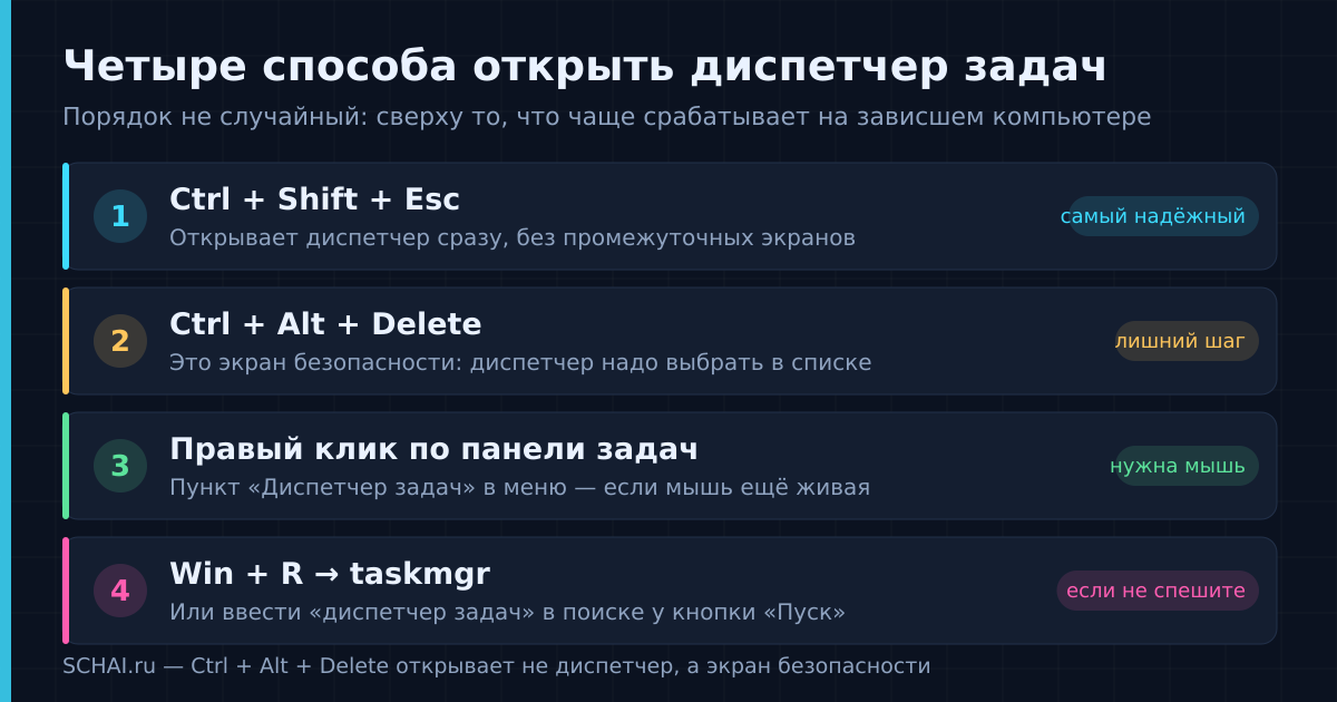 Четыре способа открыть диспетчер задач: сверху те, что чаще срабатывают на зависшем компьютере