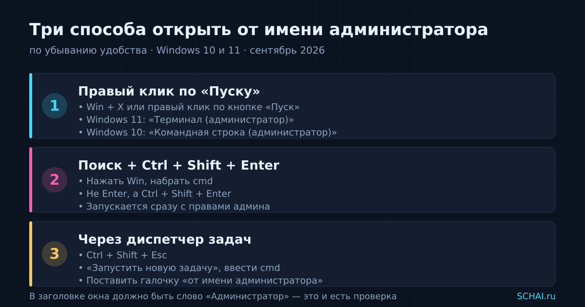 Три способа открыть консоль с правами администратора — сверху самый быстрый