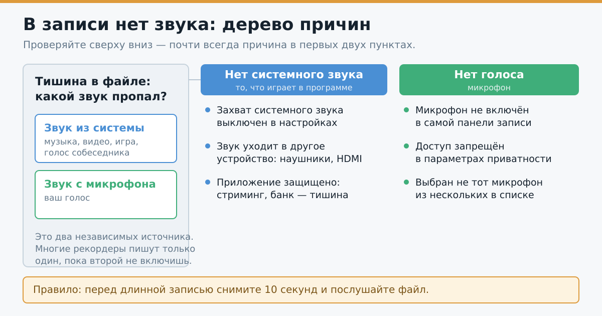 Почему в записи нет звука: что проверять и в каком порядке