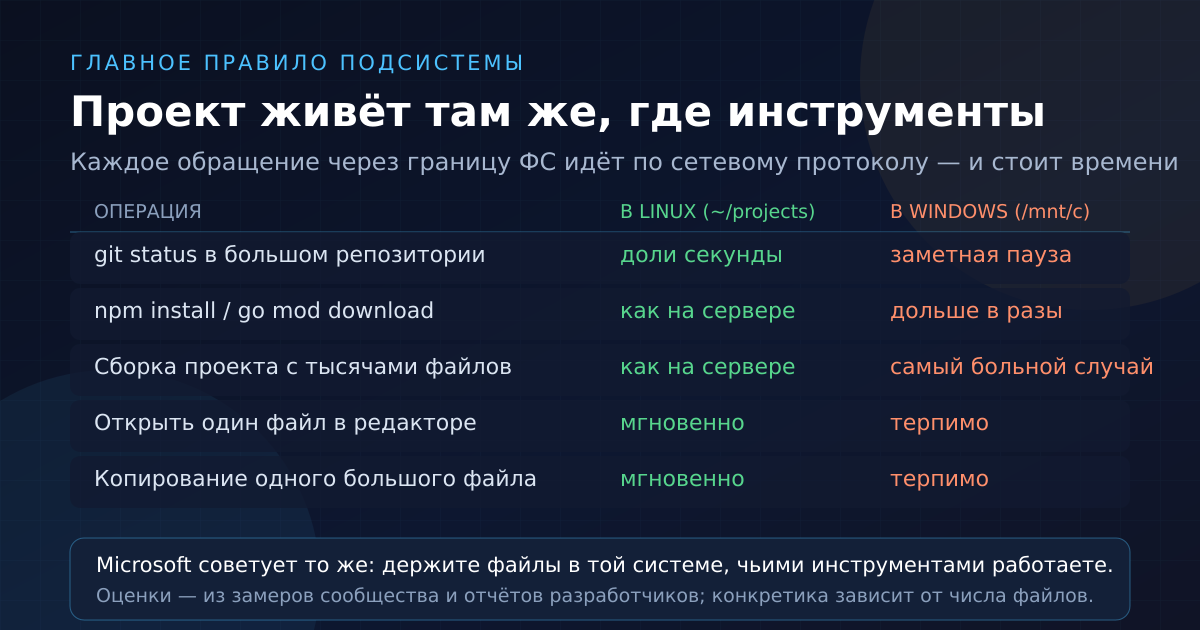 Главное правило: файлы проекта должны лежать в той же системе, чьими инструментами вы работаете