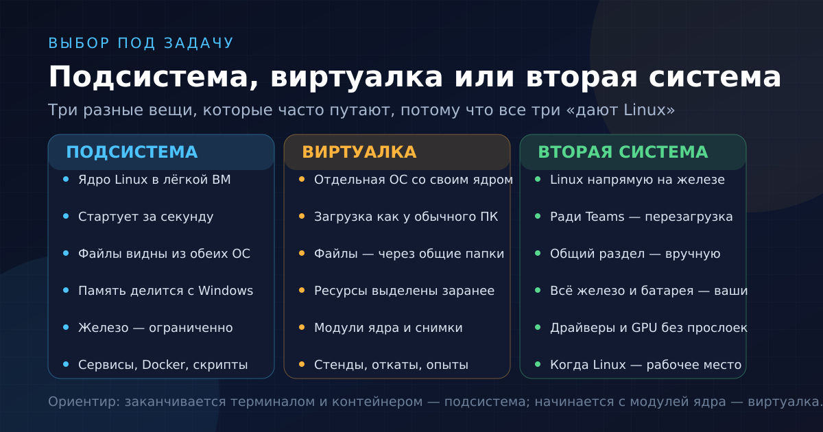 Три способа получить Linux на рабочей машине и задачи, под которые каждый из них годится