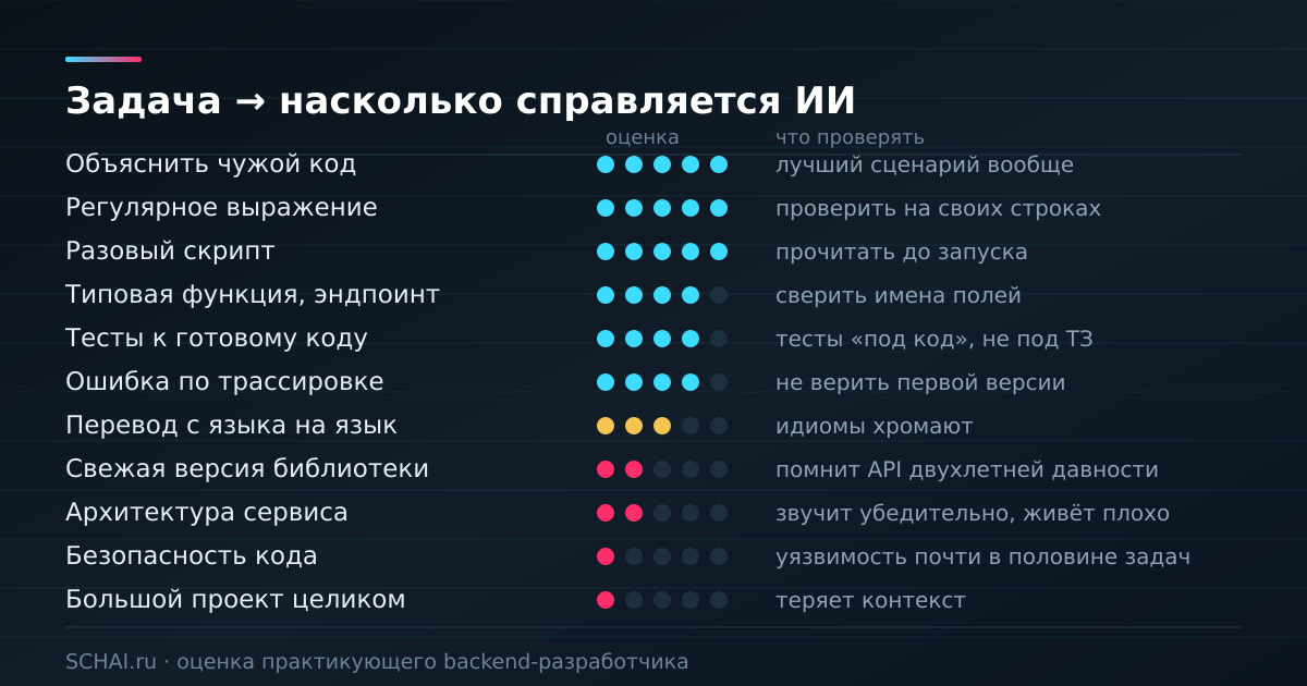 Задача → насколько справляется ИИ: одиннадцать типов работы и что в каждом проверять