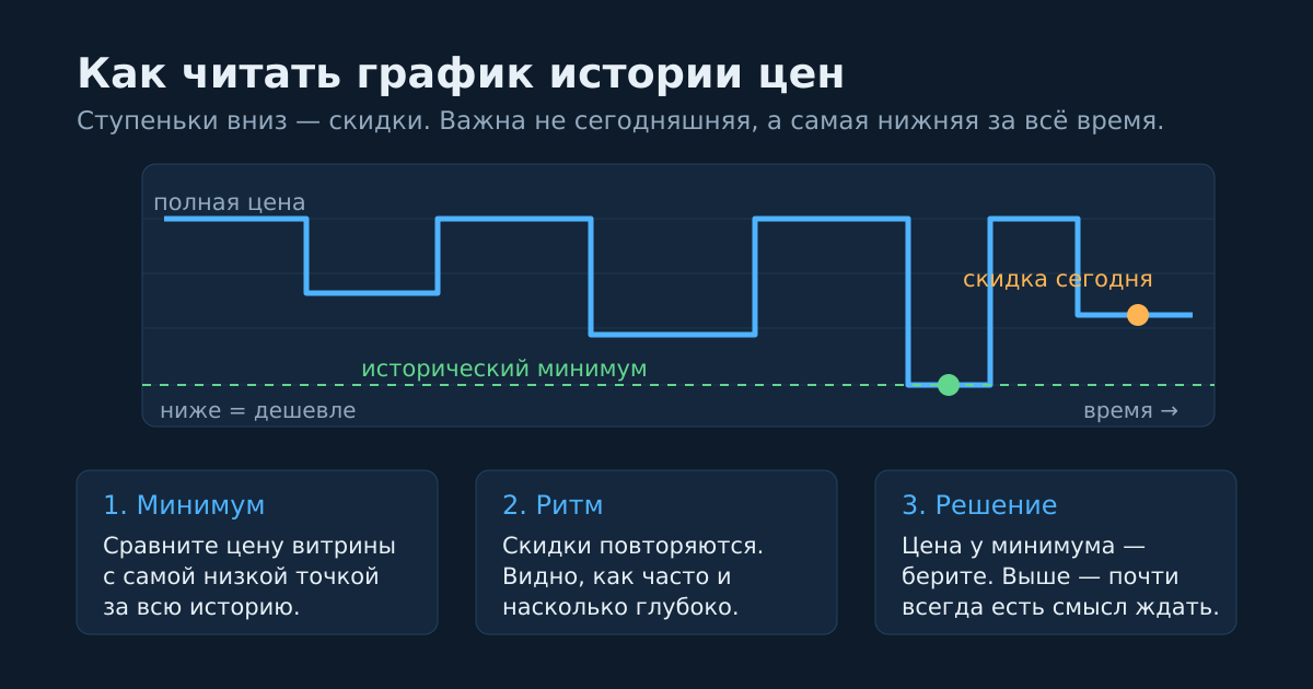 Как читать график истории цен в SteamDB: минимум, ритм скидок, решение о покупке