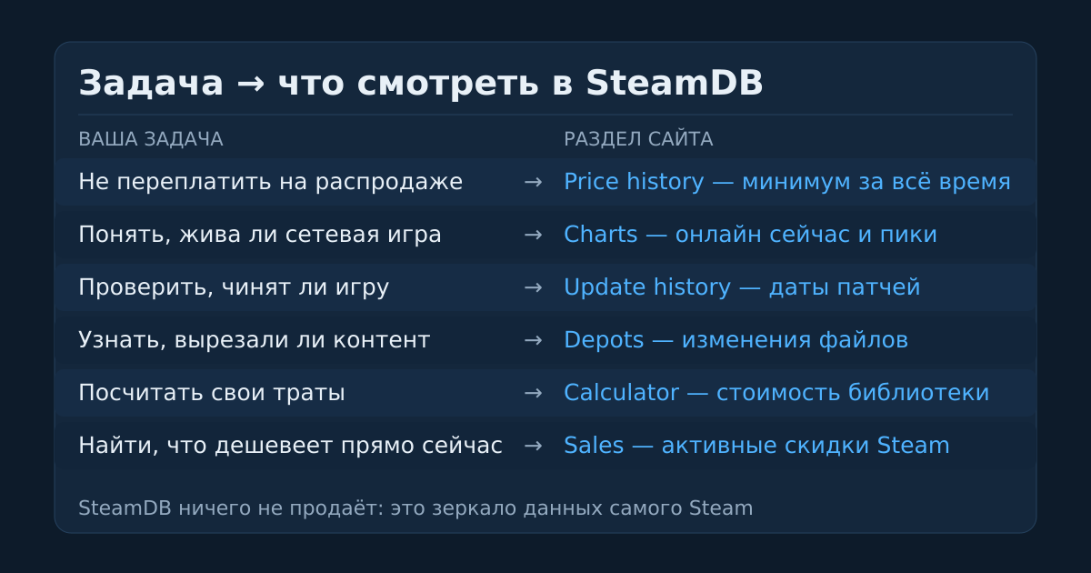 Таблица: задача пользователя и соответствующий раздел SteamDB