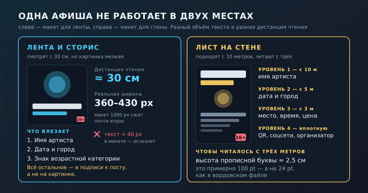 Один и тот же концерт требует двух макетов: в ленте — три слова и лицо, на стене — четыре уровня иерархии