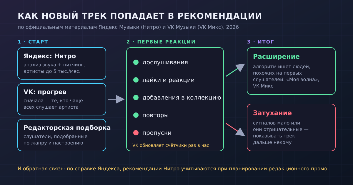 Путь трека в рекомендации: стартовые слушатели дают сигналы, по ним алгоритм ищет похожих людей — или трек затухает
