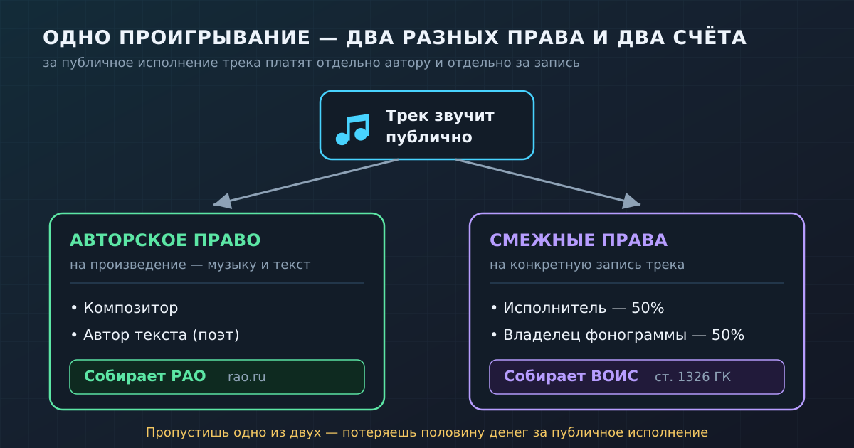 Одно публичное проигрывание — два разных права: авторское (произведение) собирает РАО, смежное (запись) собирает ВОИС