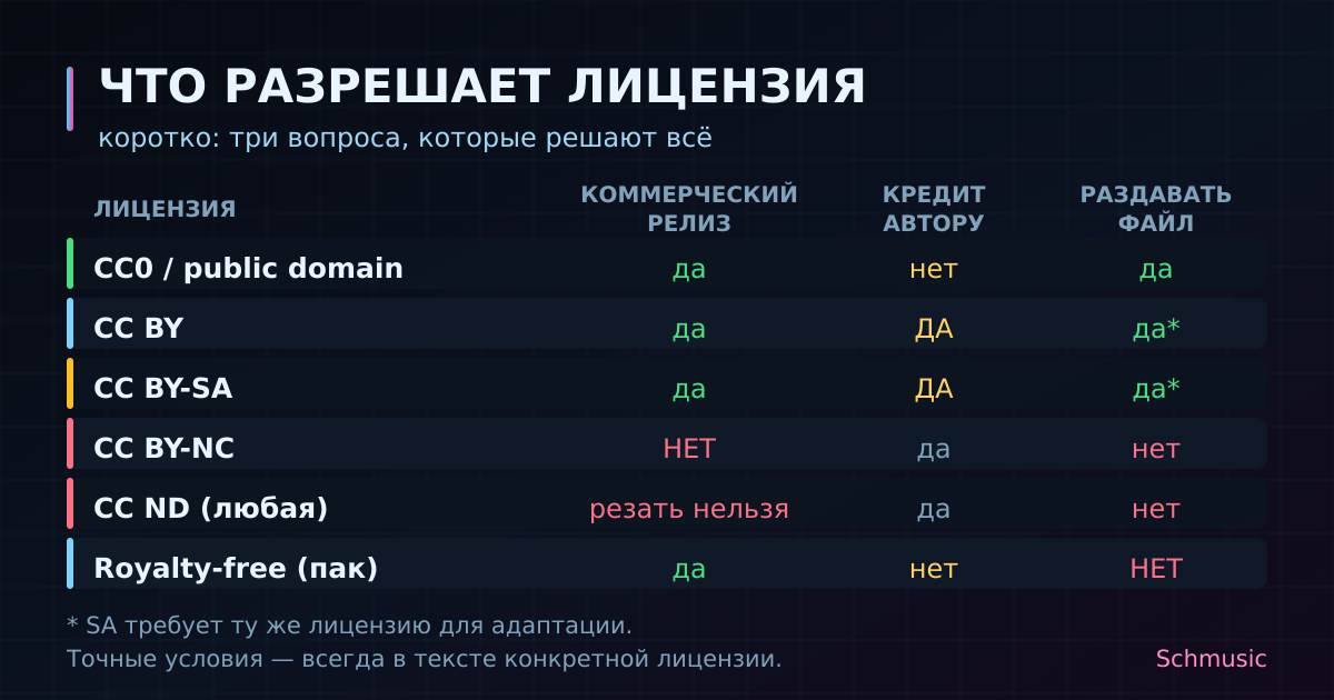 Три вопроса к любой лицензии: можно ли в коммерческий релиз, нужен ли кредит автору, можно ли раздавать сам файл.